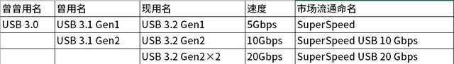 Ӳʿ3.03.1USB˶Щţ 