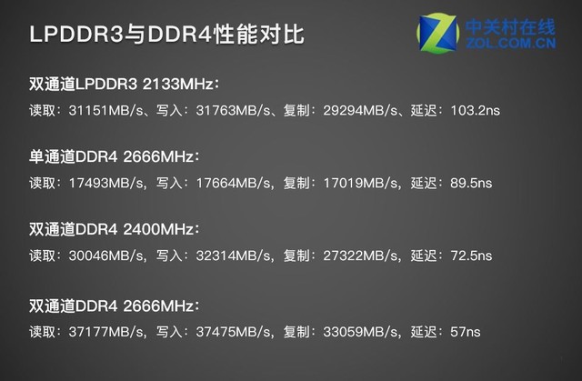LPDDR3并不一定弱 实测对比单双通道DDR4 