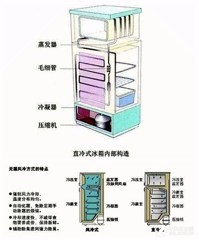 风冷冰箱结构图片