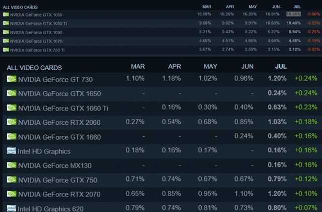 1060显卡排行榜_GTX1060成为Steam最受欢迎显卡排行榜中前10名中均为N卡(2)
