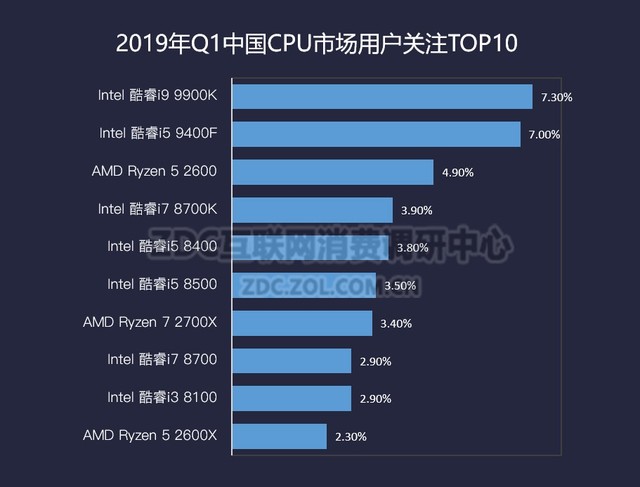 籩ǰ 2019һCPU/ZDC 