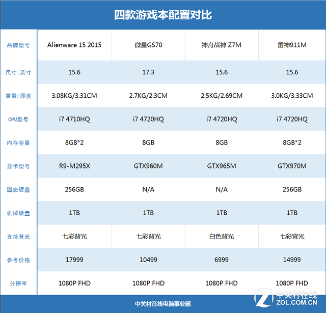 移动显卡能玩吗? 四款游戏本实战GTA V