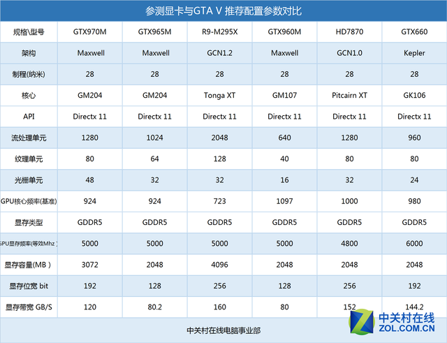 移动显卡能玩吗? 四款游戏本实战GTA V