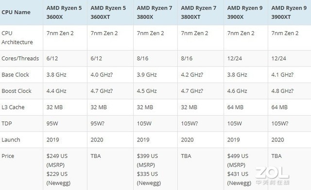 AMD¿ 3000ϵð漴Ƴ 
