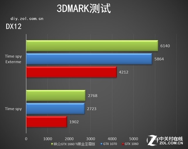 熟悉的小身影 映众GTX 1660 Ti黑金至尊版评测 