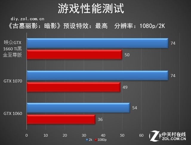 熟悉的小身影 映众GTX 1660 Ti黑金至尊版评测 