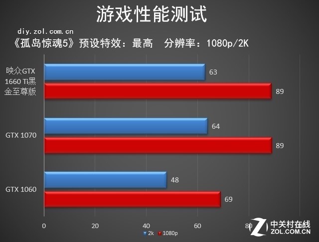 熟悉的小身影 映众GTX 1660 Ti黑金至尊版评测 