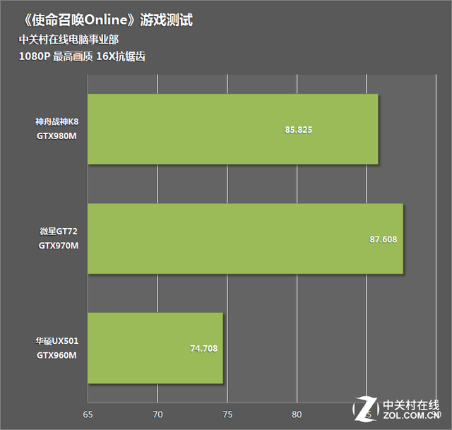 GTX960M980M ϷˬʹٻOL 