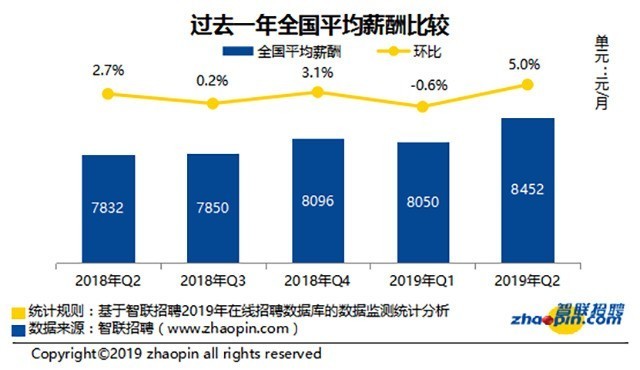二季度全国平均月薪8452元 其中北京最高 