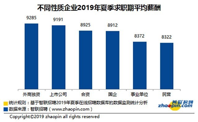 二季度全国平均月薪8452元 其中北京最高 
