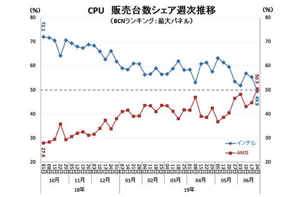 AMDձг50% ѳɹԽintel 