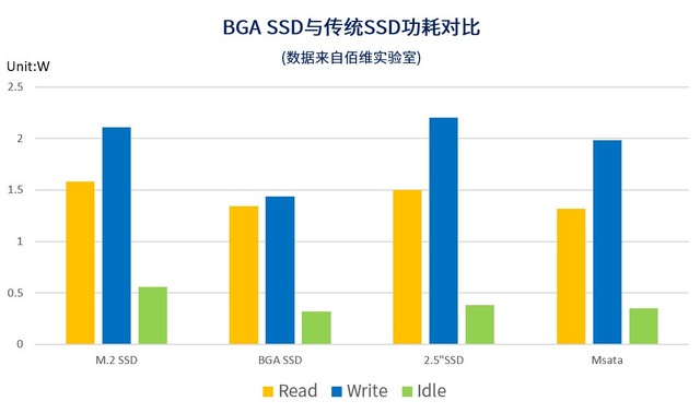 佰维高可靠性BGA SSD，深挖小型化存储应用潜力 