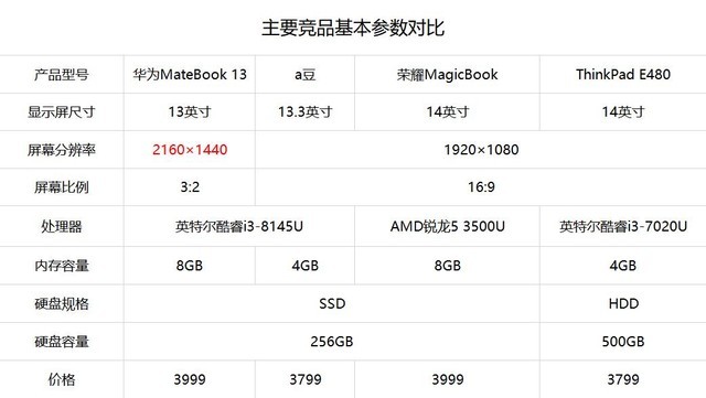 Ӣضi3滪ΪMateBook 13Լ۱Ϊθߣ 