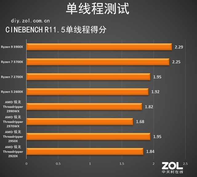 7nm AMD Ryzen 3700X/3900X 
