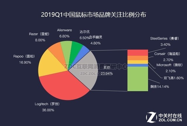����ס�����߻��͵羺�� 2019��Q1�����г�ZDC���� 