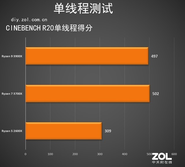 7nm AMD Ryzen 3700X/3900X 