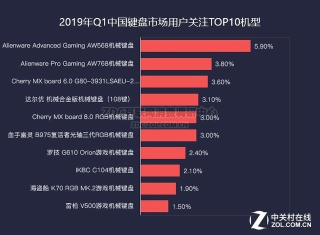 ����ס�����߻��͵羺�� 2019��Q1�����г�ZDC���� 