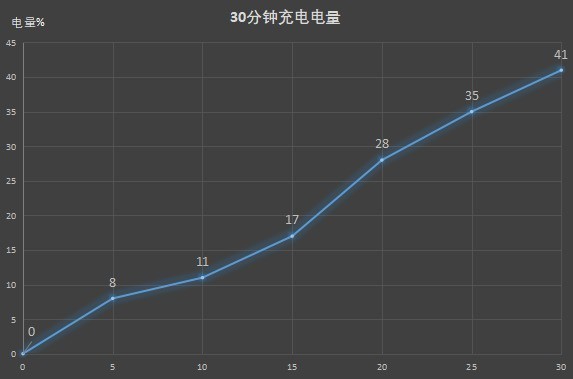 5G续航不焦虑 荣耀X10续航实测成绩令人舒适 
