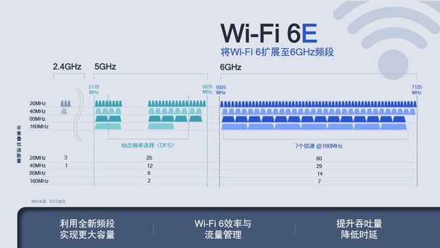 Wi-Fi 6չ6GHzƵ ͨƳ·&ֻWi-Fi 6EƷ 