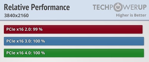 PCIe 4.0Ϸʵ΢΢