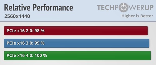 PCIe 4.0Ϸʵ΢΢