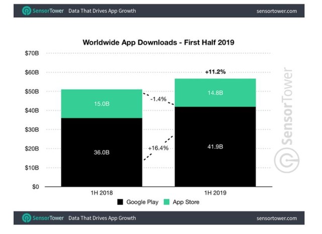 2019上半年应用营收数据:iOS比安卓高80%
