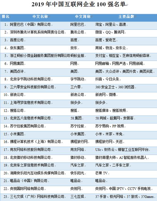 中国互联网企业100强榜单 BAT谁是第一？ 