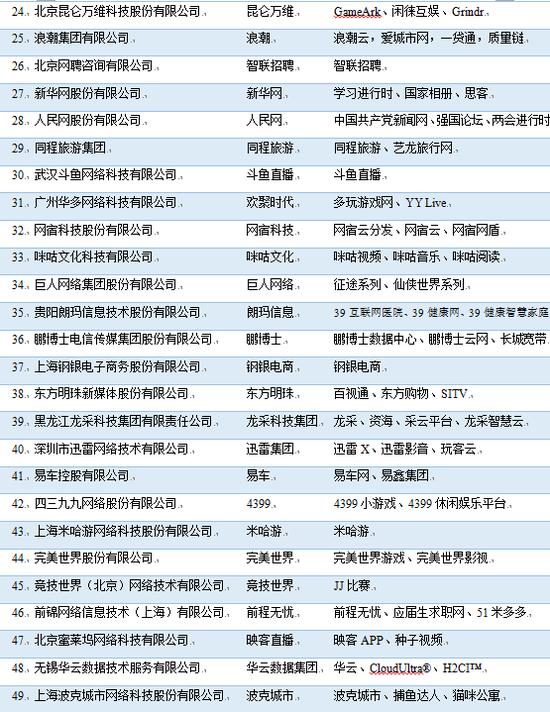 中国互联网企业100强榜单 BAT谁是第一？ 