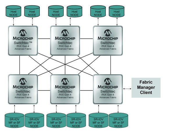 Microchip Switchtec PAX绥Gen 4 PCIeͶ 