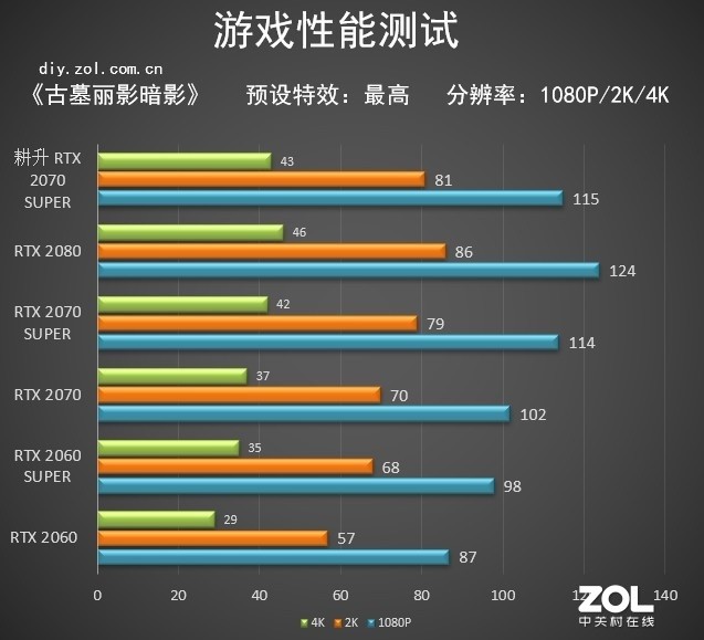 RTX 2070 SUPERŹOC2080һ 