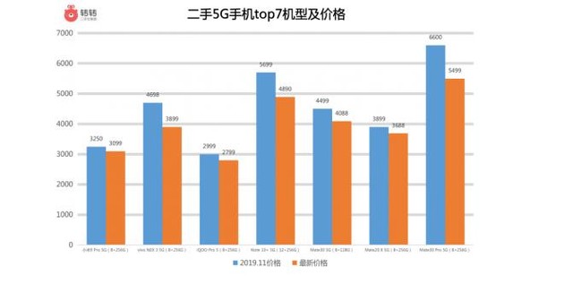 二手平台转转：二手5G设备价格开始大幅跳水   