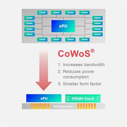 NVIDIĄܻCoWoSװ 