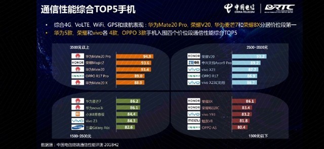 荣耀排行榜_2023年中国手机出货量排名出炉:荣耀拿下国产第一