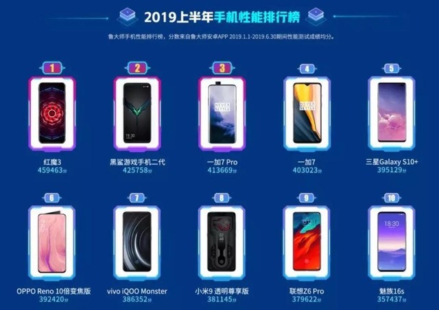 2019中国榜单3冠王:红魔3成ChinaJoy唯一指定机