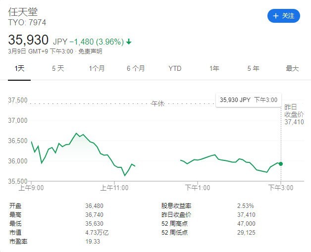 日本游戏厂商股价全盘下跌 日本一下跌近18% 