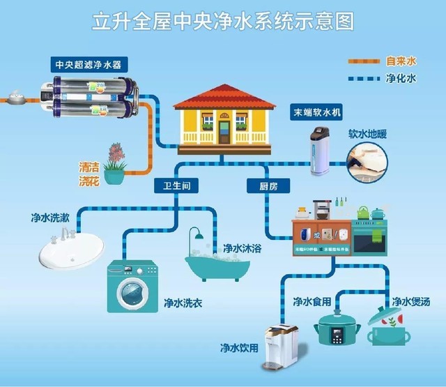 立升全屋中央净水系统示意图这样既解决了水质硬度高的问题,又能避免