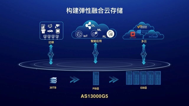 ݰң˳AS13000G5洢EBں 