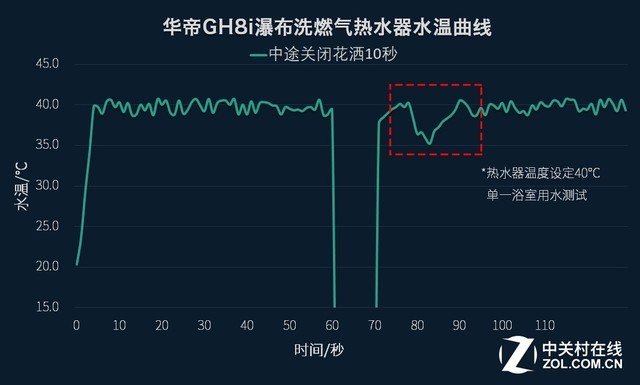 华帝瀑布洗GH8I燃气热水器评测 