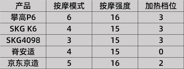 颈椎按摩仪大比拼：你买的那些真的有用吗？ 