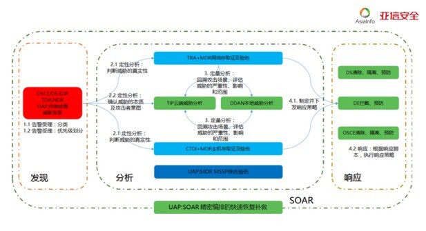 从防御到应急响应 XDR如何应对数字威胁