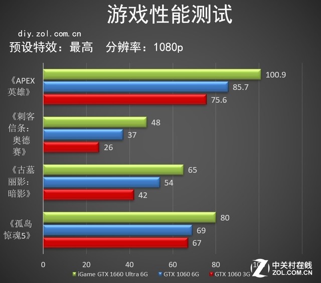 NVIDIA GTX 1660ײ⣺ҪƷ 