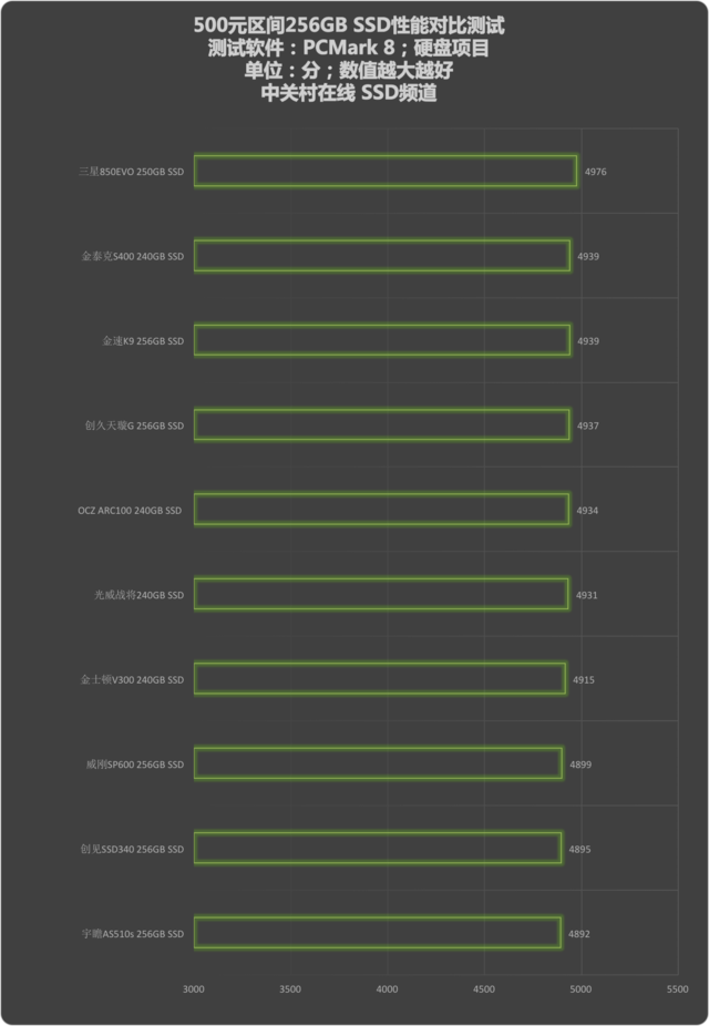 618 500Ԫ256GB SSDܶԱ 