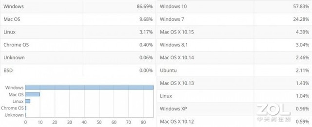 Win10гռʸߴ57.8% Win7» 