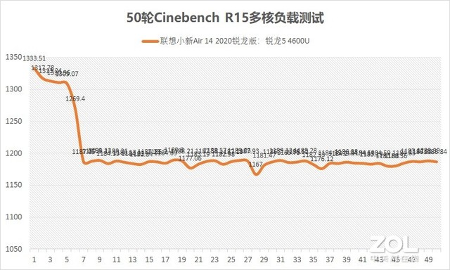 联想小新Air 14 2020锐龙版CPU多核负载测试报告