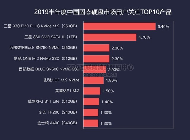 2019ȴ洢ZDC۸ ¼ 