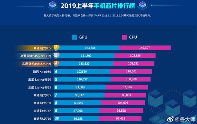 但以目前华为nova 5和荣耀9x的分数来看,麒麟810的性能仅次于位列第五