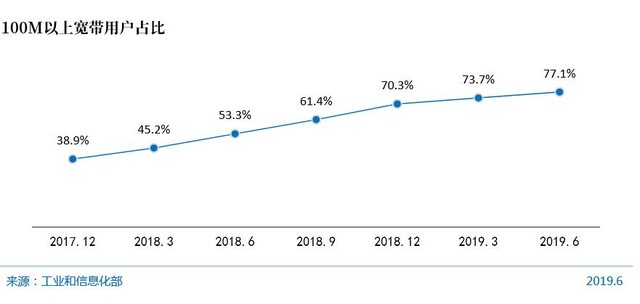 2019ϰ100Mûռ77.1% 