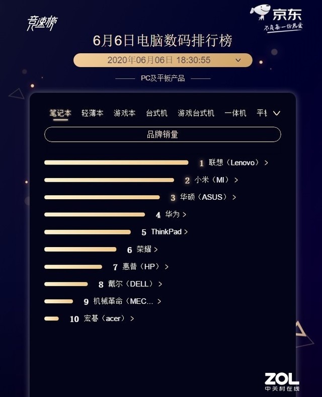 联想遥遥领先 6月6日京东笔记本战报出炉