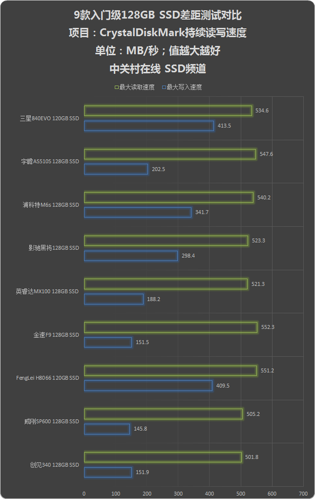Ųѡ ʵ9128G SSD 