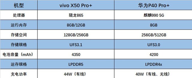 vivo X50 Pro+对比华为P40 Pro+ 超大杯怎么选？ 